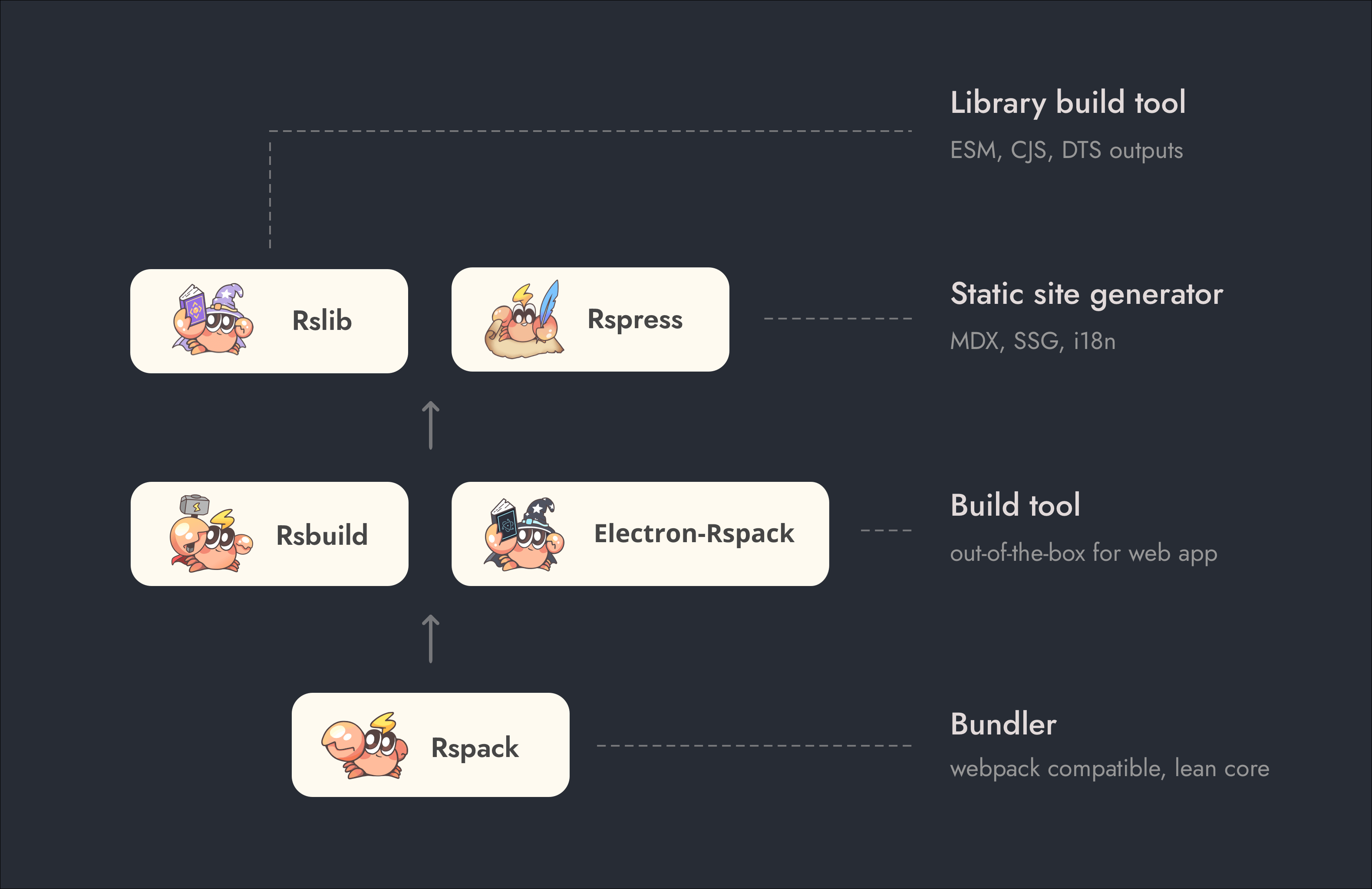 Rspack stack layers